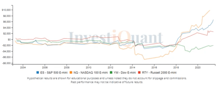 Non Farm Payrolls report study